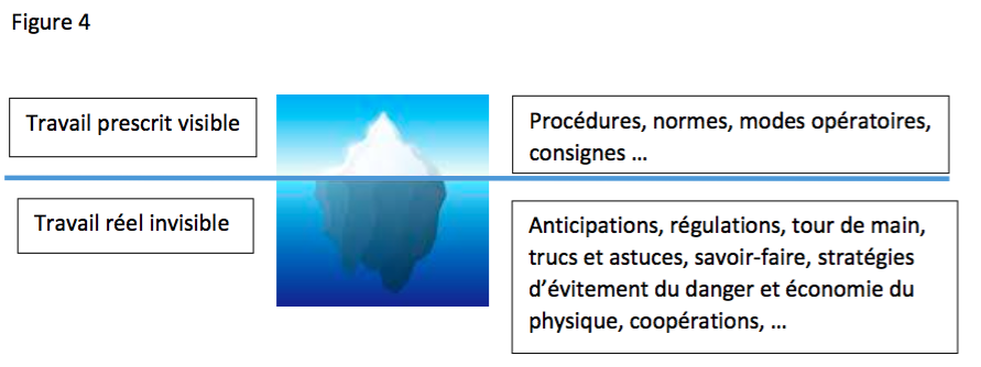 Equilibre l’ensemble du travail prescrit/réel 